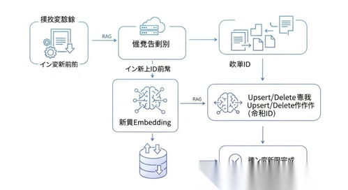 從入門到精通 構(gòu)建實(shí)時(shí)rag架構(gòu),解決數(shù)據(jù)滯后問(wèn)題