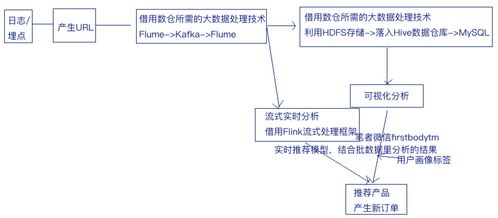 產(chǎn)品經(jīng)理必備技能之三 讀懂?dāng)?shù)據(jù)倉庫與數(shù)據(jù)處理服務(wù)