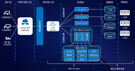 云+社區(qū)技術(shù)沙龍上海站 與開發(fā)者深度共探騰訊云AI與數(shù)據(jù)處理服務(wù)