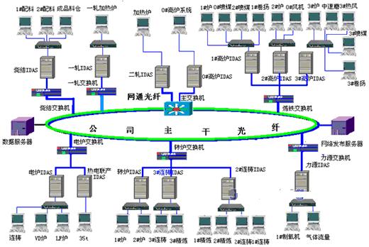 Wonderware工廠實時數據庫在石鋼的應用_技術方案_工控網_工業360 數據處理服務