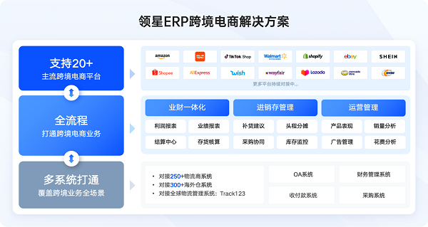 領星ERP持續領航，穩居跨境電商ERP市場榜首